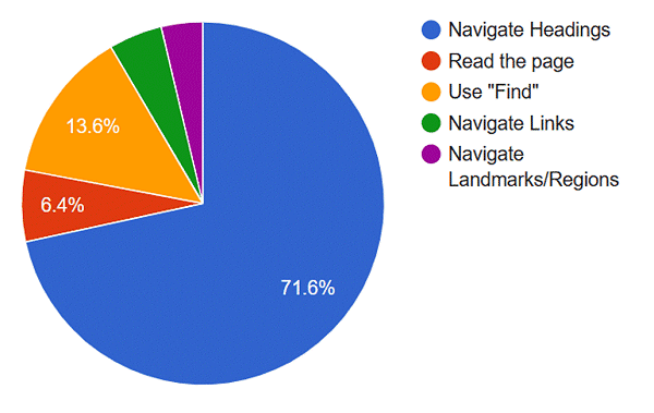 A pie chart showing the popularity of different techniques for navigating a web pages with screen readers