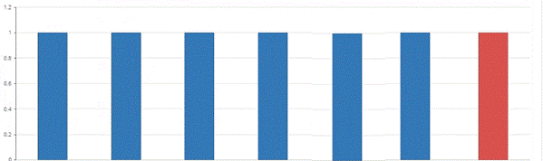 Bar chart with two distinct colors.