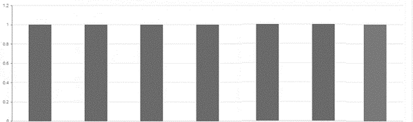 The same bar chart as viewed by someone with severe color blindness