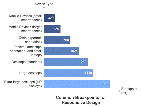 Common breakpoints and their corresponding devices listed in ascending order of size