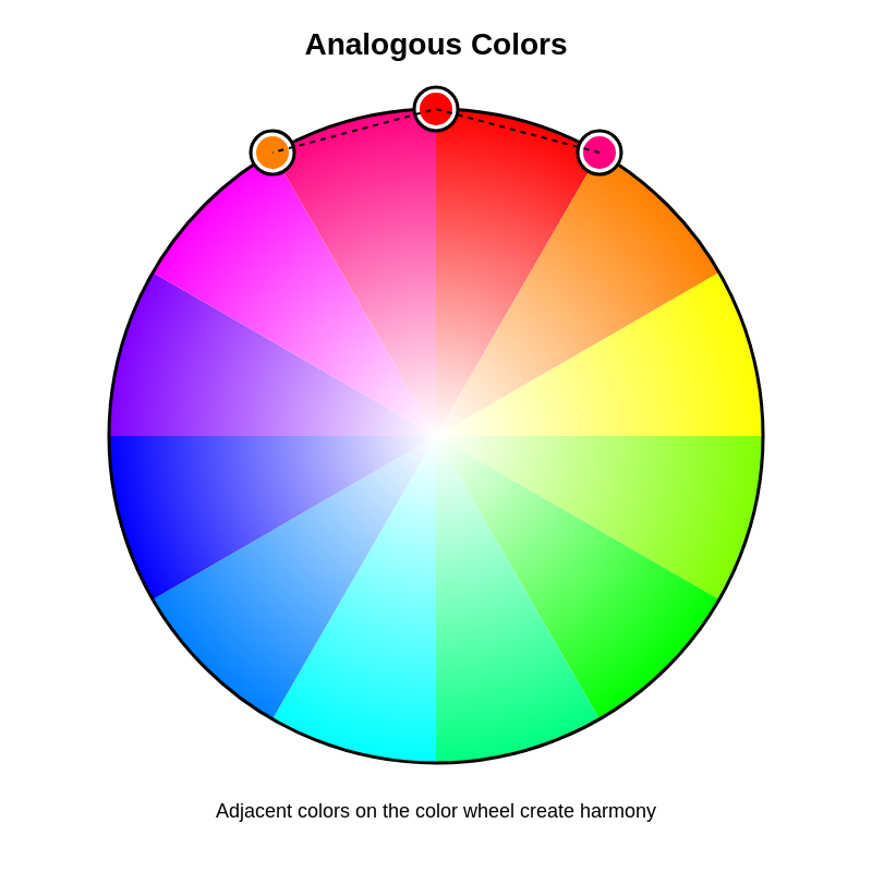 Color wheel diagram showing analogous color harmony with red, red-orange, and orange colors connected by dashed lines on a 12-segment color wheel