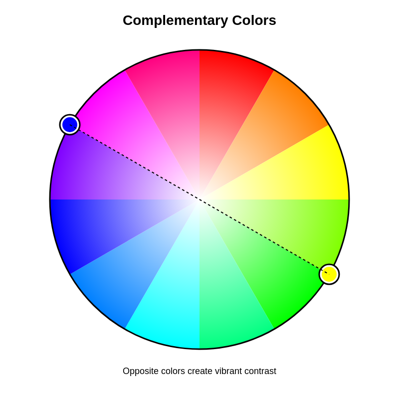 Color wheel diagram showing complementary color harmony with blue and orange colors positioned opposite each other, connected by a dashed line across the wheel's center