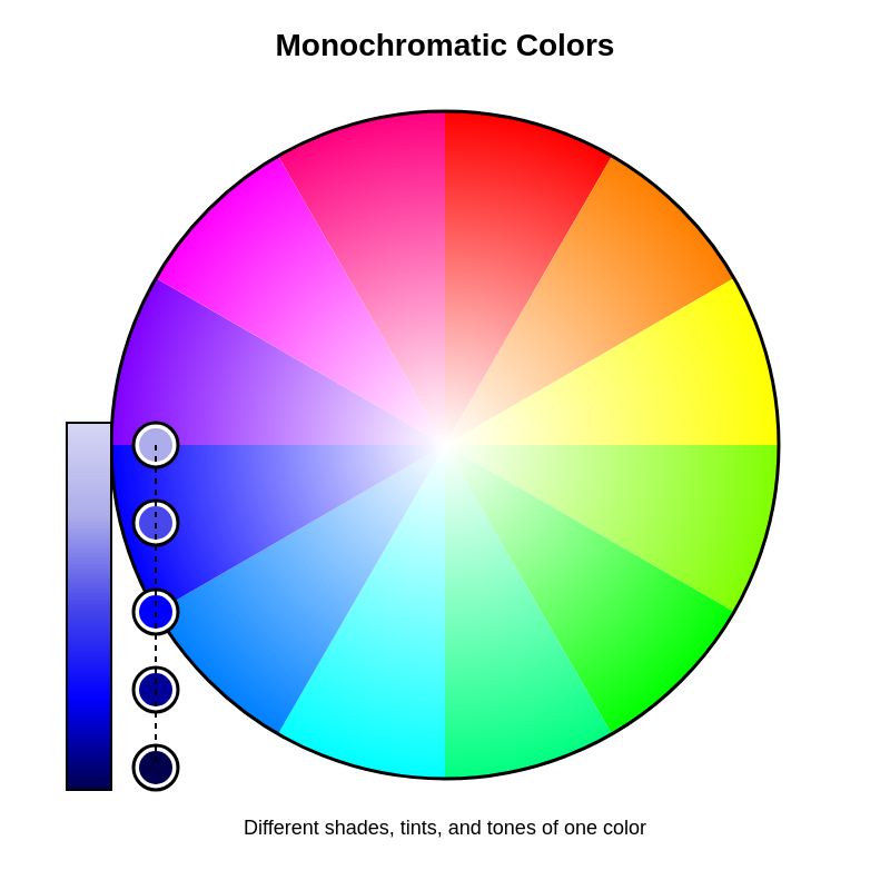 Color wheel diagram showing monochromatic color harmony with five different shades of blue from light to dark, displayed with a vertical gradient bar showing the tonal progression