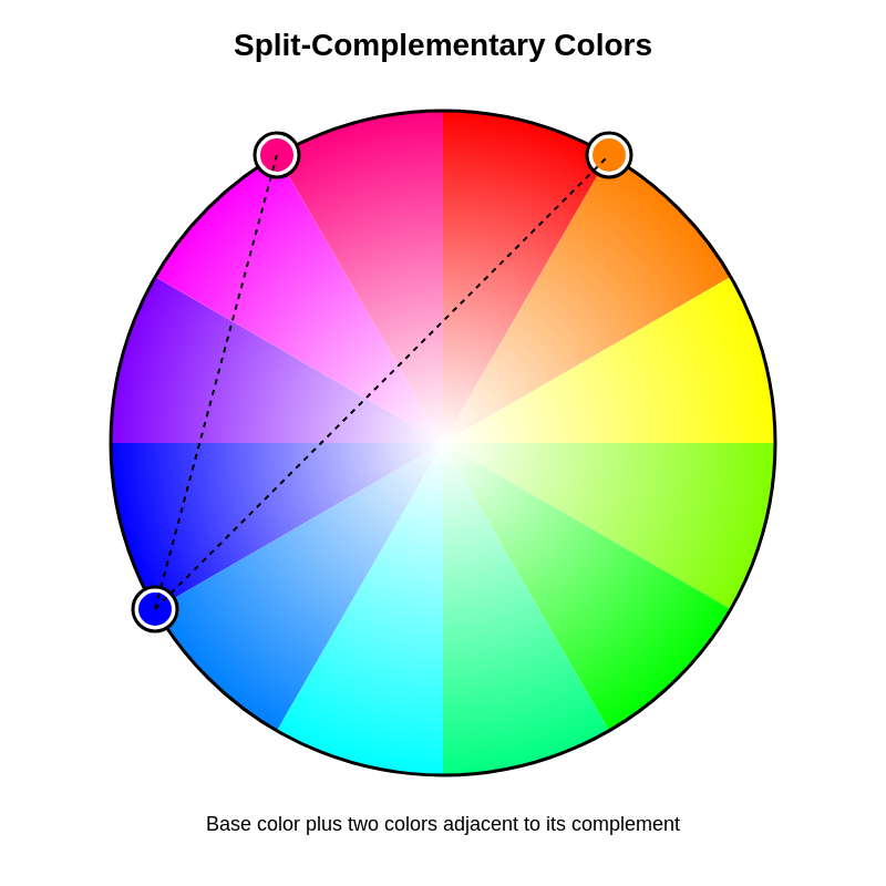 Color wheel diagram showing split-complementary color harmony with blue as the base color and yellow-orange and red-orange as the split complements, connected by dashed lines