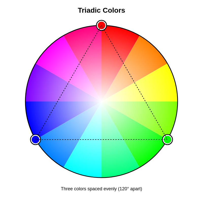 Color wheel diagram showing triadic color harmony with red, green, and blue colors forming an equilateral triangle, connected by dashed lines 120 degrees apart