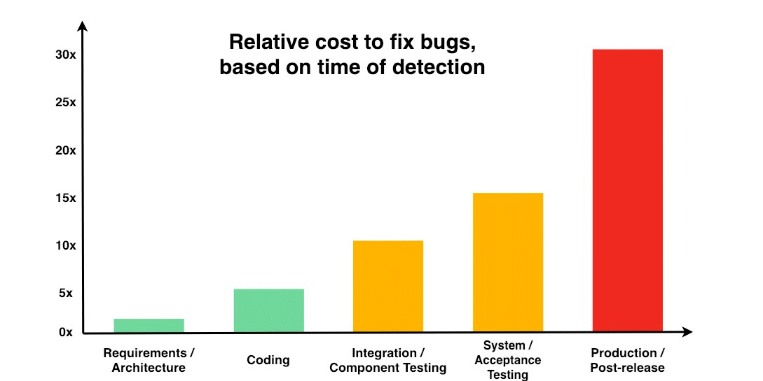  bar graph showing the comparative costs to fix bugs based on time of detection.  From left to right: requirements/architecture, coding, integration/component testing, system acceptance testing, and production/post-release.  The later in the Software Development Lifecycle that a bug is identified, the more expensive it becomes to repair it.