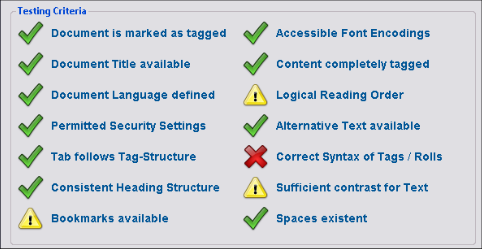 The criteria that PAC checks for: doc. marked as tagged, doc. title available,doc. language defined, permitted security settings, tag follows tag-structure, consistent heading structure, bookmarks available, accessible font encodings, content completely tagged, logical reading order, alt. text available, correct syntax of tags / rolls, sufficinet contrast for text, and spaces existent.