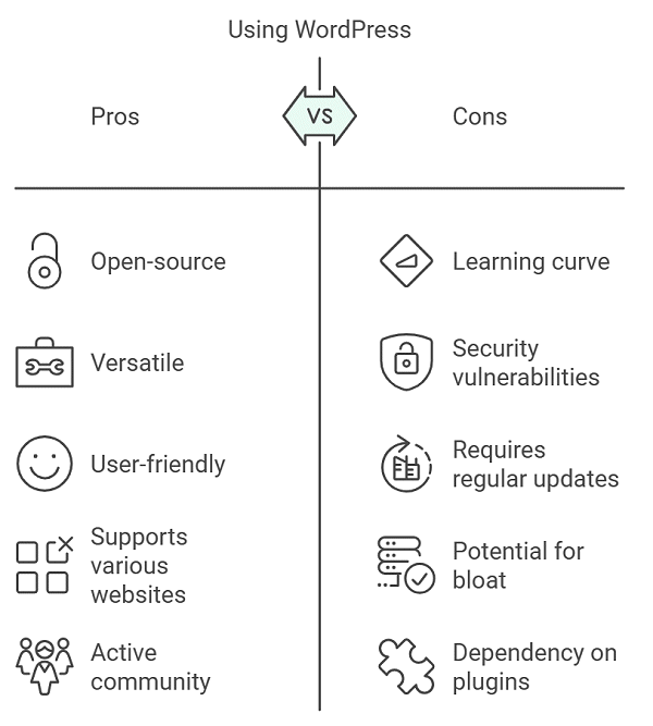 Graphic listing the key features of WordPress